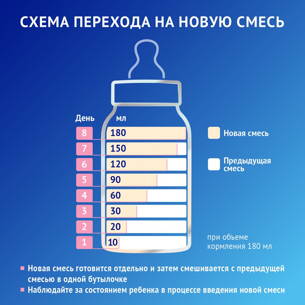 Nutrilak Premium 1 Сухая молочная адаптированная начальная смесь, 1050 г — фото 10